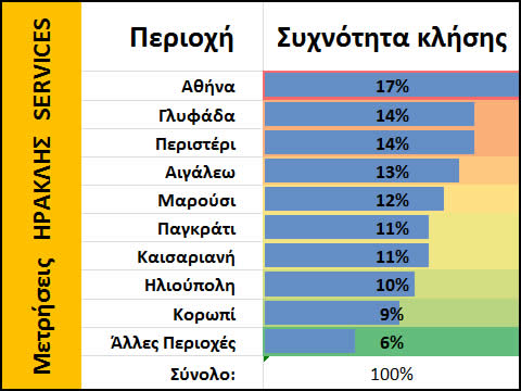 Πίνακας με ανάλυση δείγματος 2020 - 2022